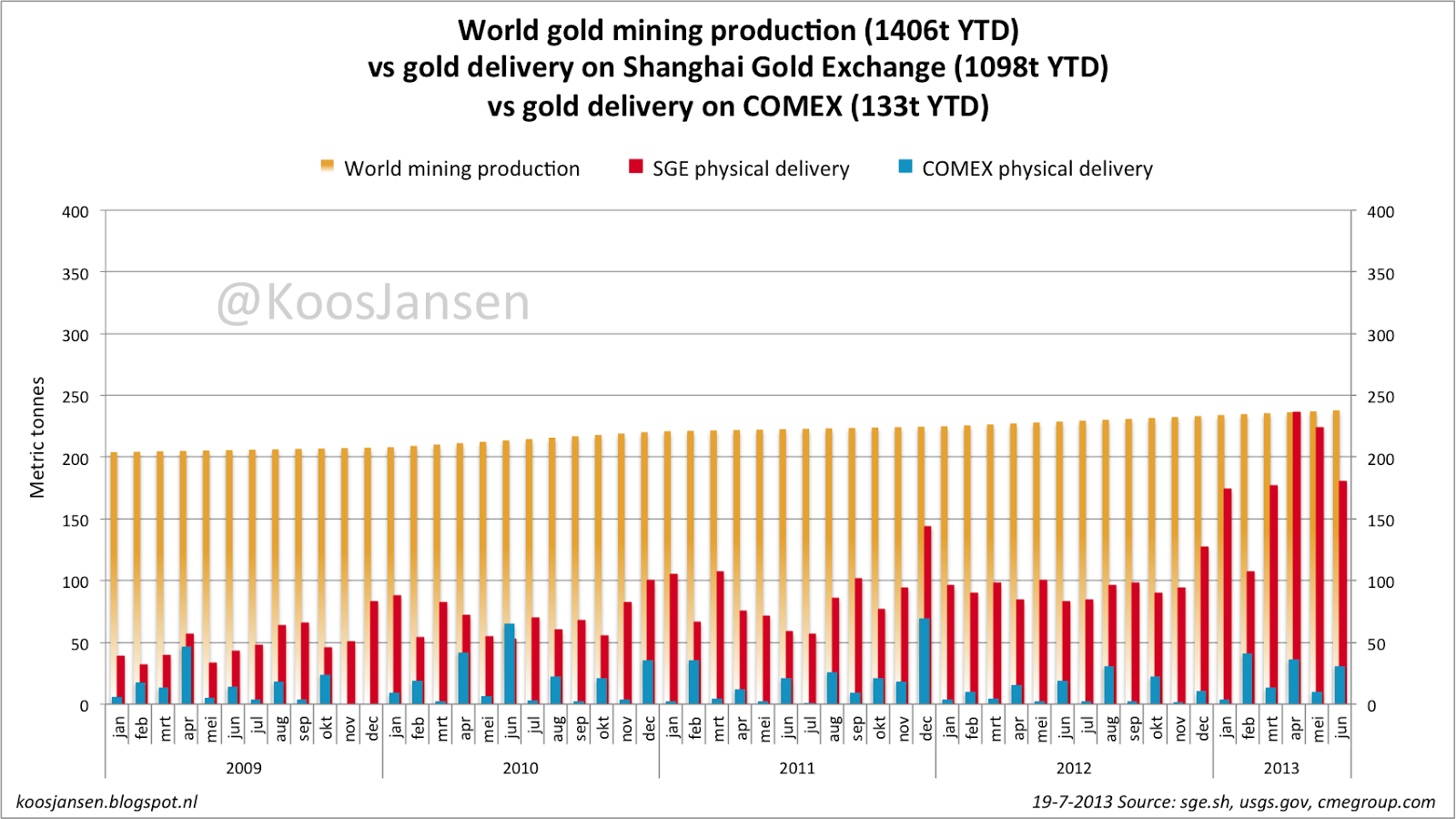 June chart SGE vs COMEX - Koos Jansen - BullionStar