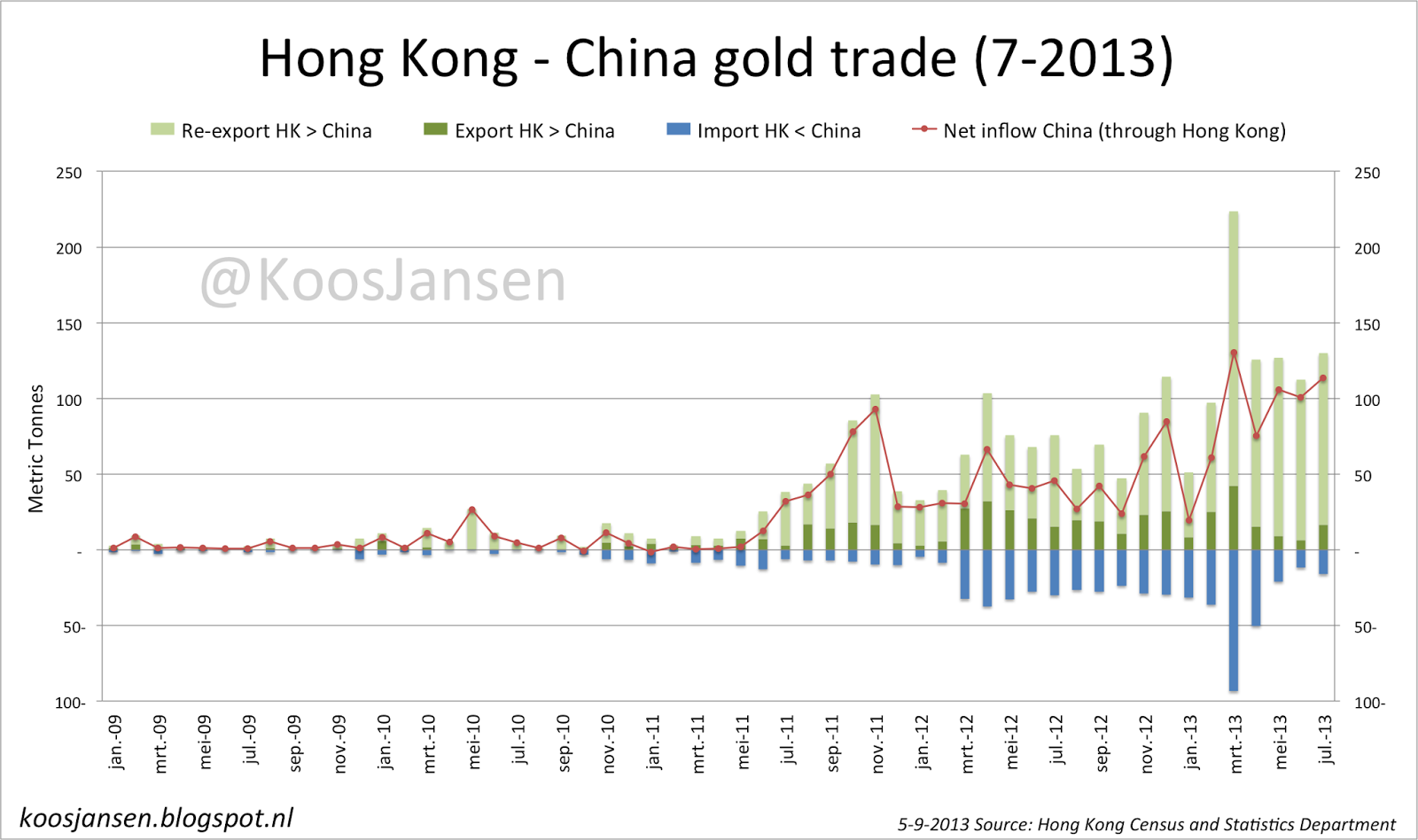 July Chinese Gold Trade Charts Koos Jansen BullionStar