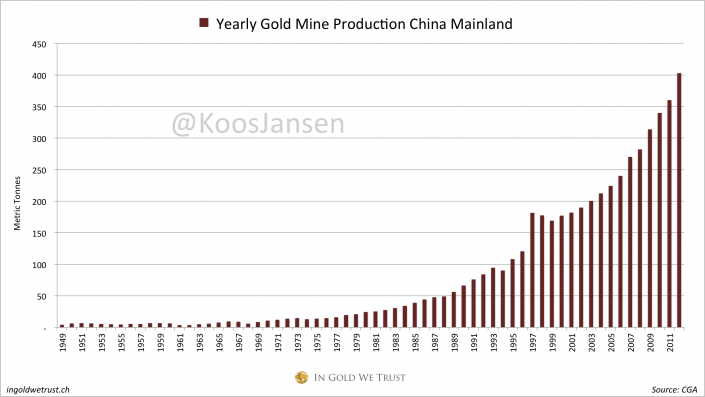 Chinese gold mining 1949-2012