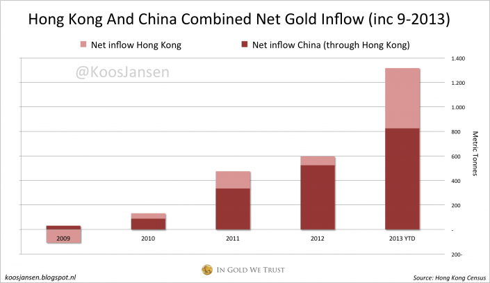 Hong Kong + China net gold inflow 9-2013