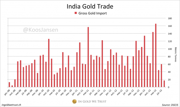 India monthly gold import August 2013