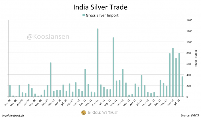 India monthly silver import augustus 2013