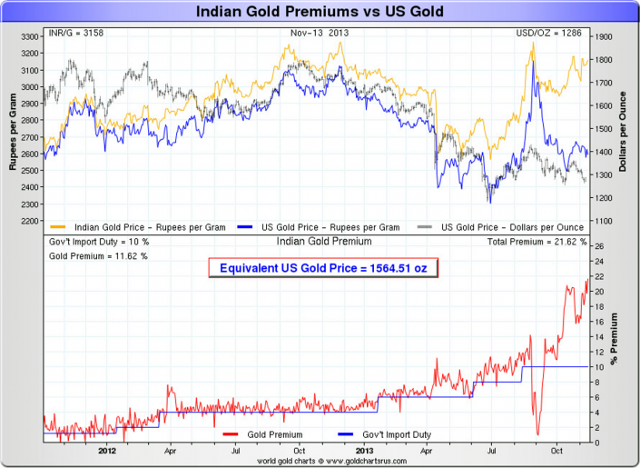 India Gold Premiums