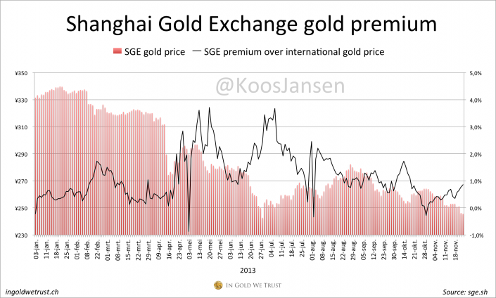 Shanghai Gold Exchange premiums