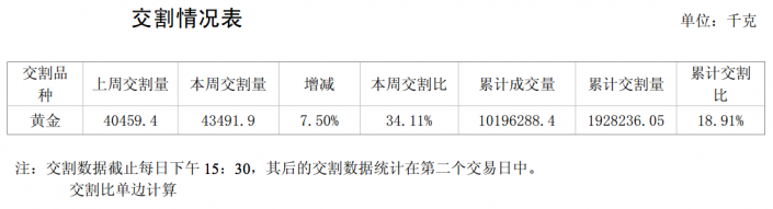 SGE gold delivery week 47