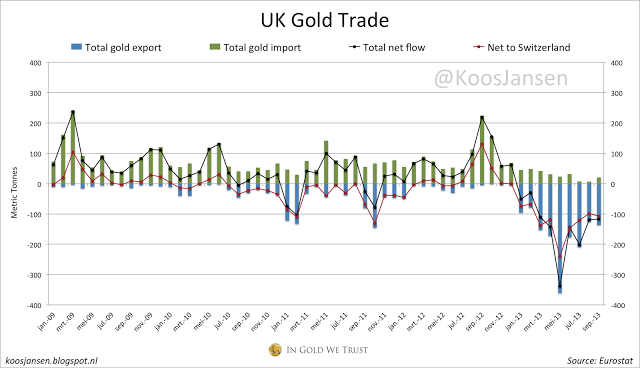 UK gold export