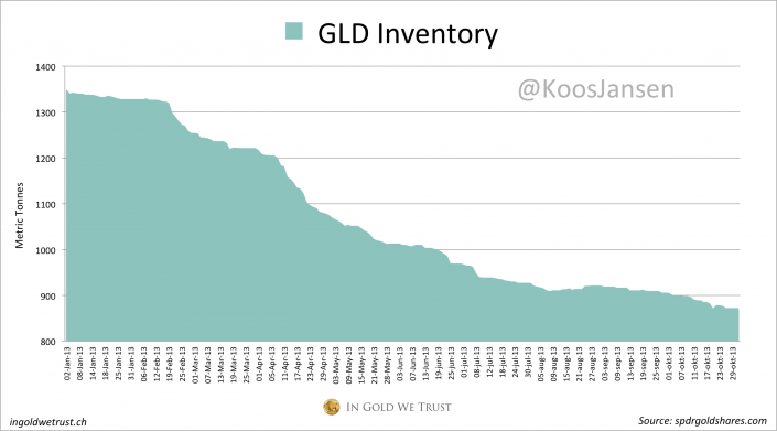 GLD inventory 10 2013