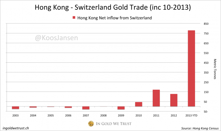 HK Swiss gold trade 10-2013