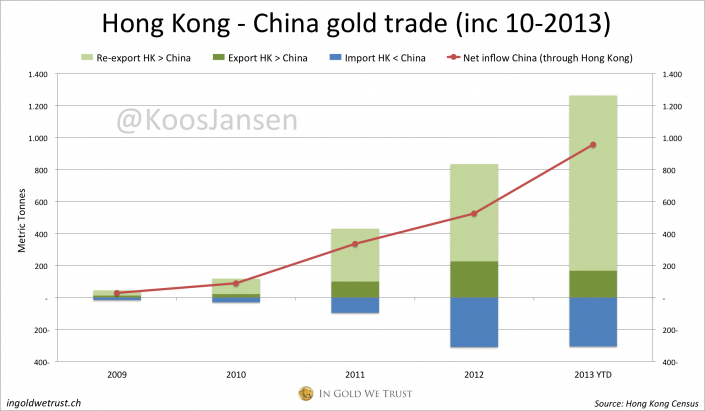 Hong Kong - China gold trade 10-2013