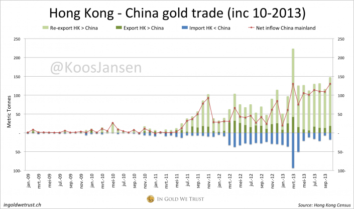 Hong Kong - China gold trade monthly 10-2013