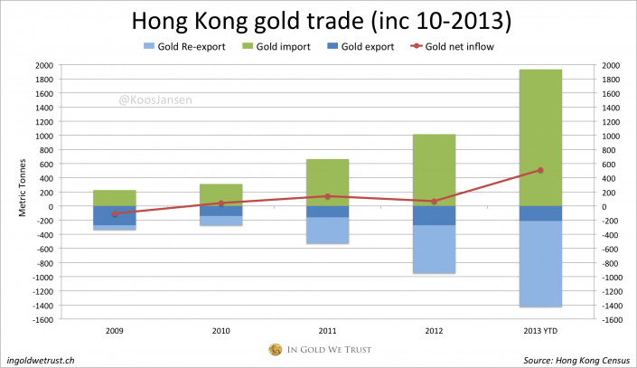 Hong Kong gold trade 10-2013