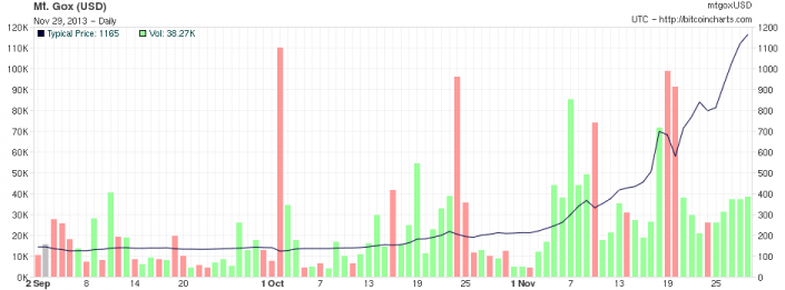 Mt. Gox USD bitcoin