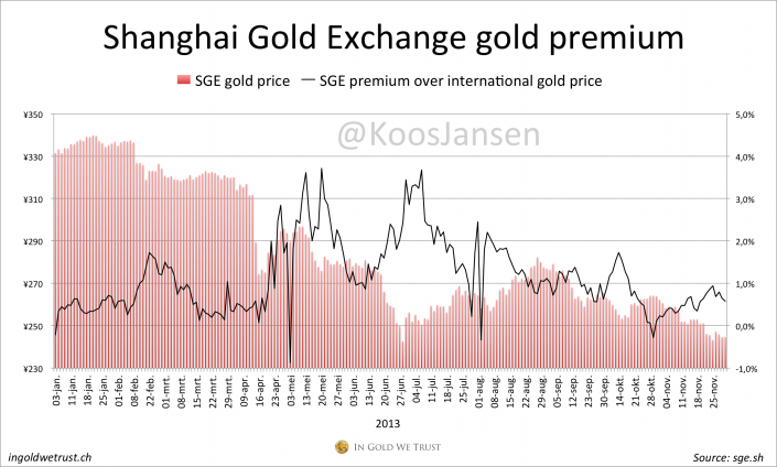 SGE gold premiums