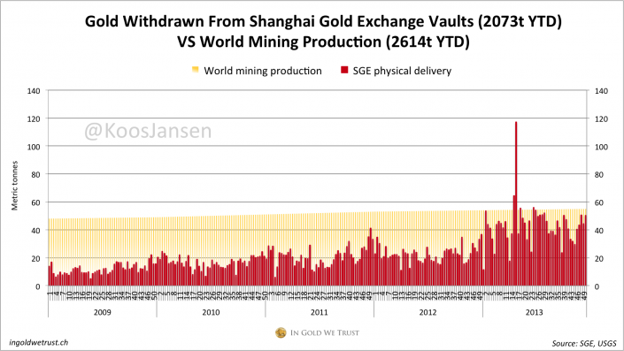 Shanghai Gold Exchange gold withdrawn from vault week 50, 2013