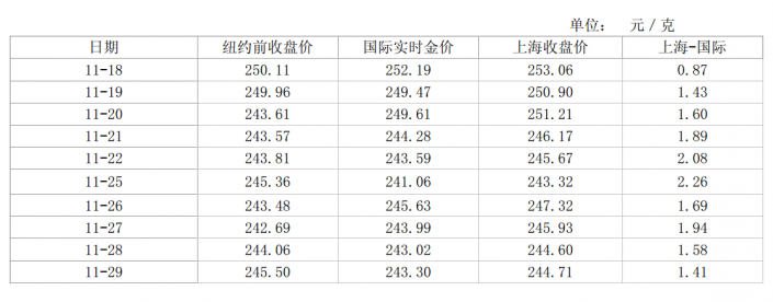 SGE premiums week 48