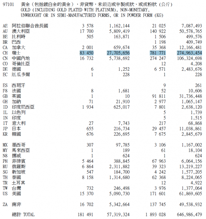 Hong Kong gross gold import october 2013 