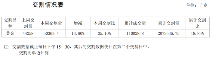 Shanghai Gold Exchange withdrawals from vault week 50 