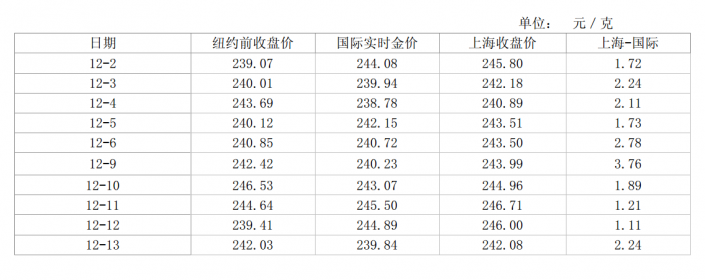 SGE premiums week 50