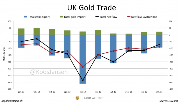 UK Gold Trade 10-13