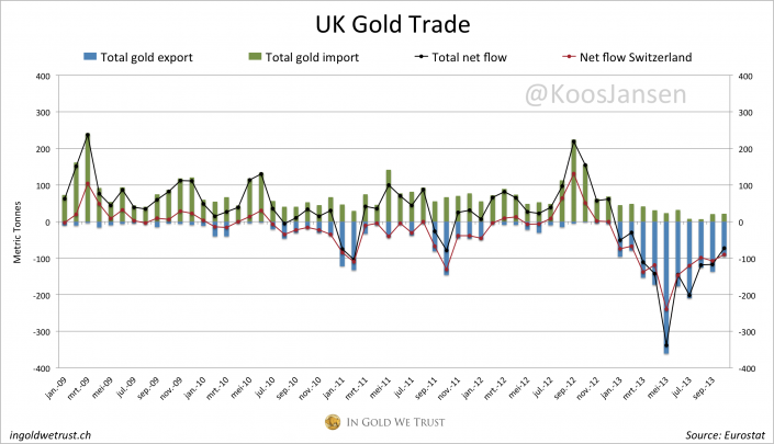 UK Gold Trade 2008-2013 10-13