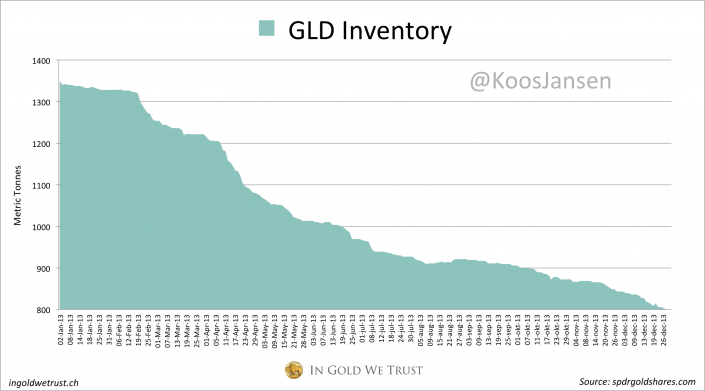 GLD 12 2013, Chinese gold demand 2013