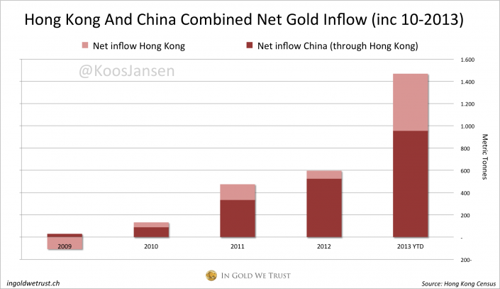 HK + China net inflow 10-2013, Chinese gold demand 2013
