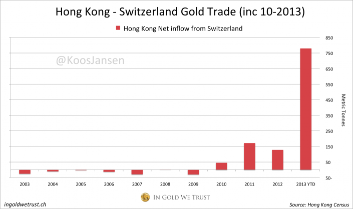 HK Swiss gold trade 10-2013, Chinese gold demand 2013