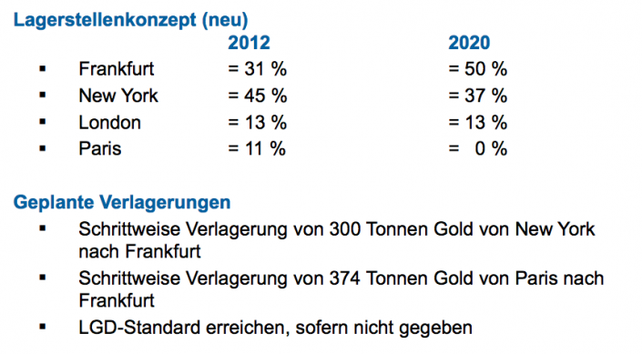 German gold repatriation plan