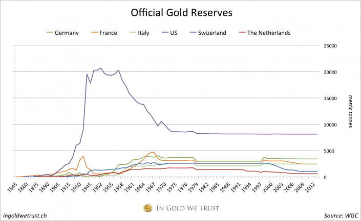 Official gold reserves