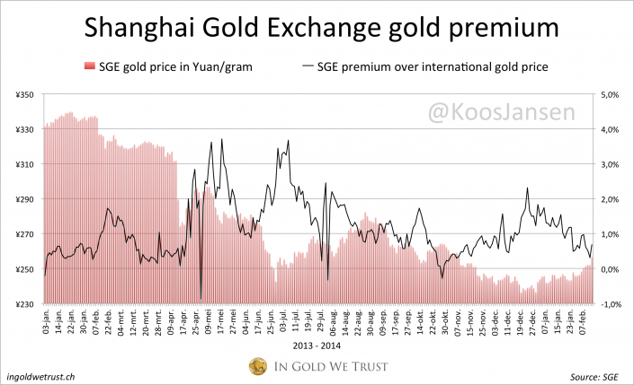 SGE premiums