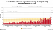 Weekly Chinese Gold Demand Exceeds Global Mining Production