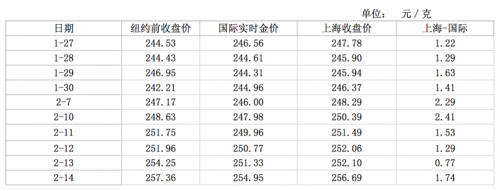 SGE premiums