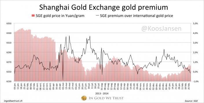 SGE premiums