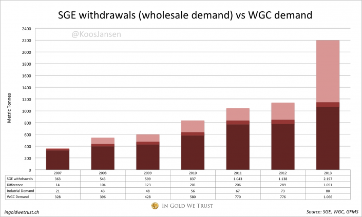 SGE withdrawals vs WGC