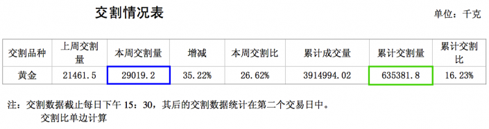 Shanghai Gold Exchange withdrawals week 16 2014