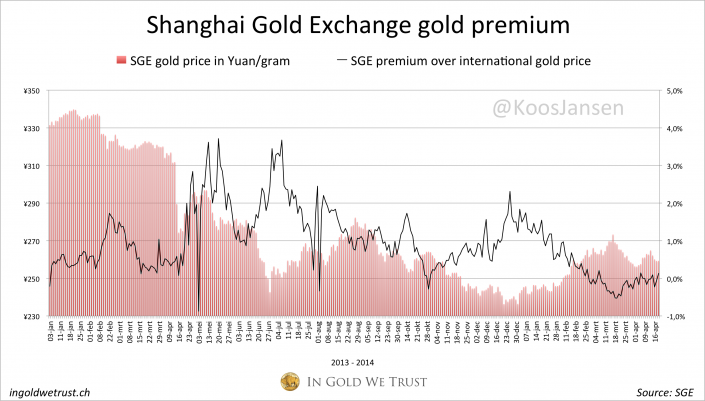 Shanghai Gold Exchange premiums week 16 2014