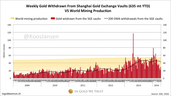 Shanghai Gold Exchange withdrawals 2014 week 16