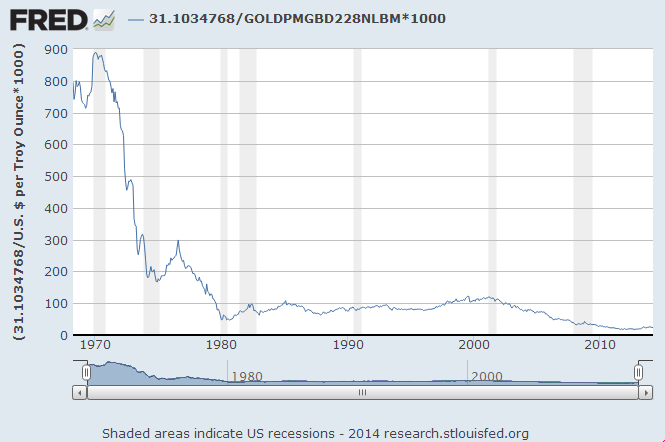 Price of one U.S. dollar in mg of pure gold since 1968 till 3/24/2014 (Sources: St Louis Fed, LBMA, Conscience-Sociale.org )