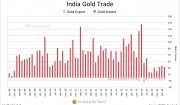 India Imports 32 Tonnes Of Gold In February