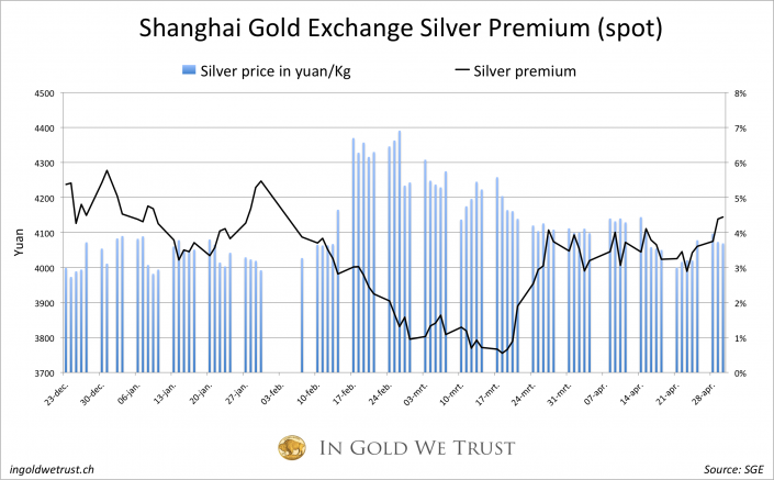 SGE silver premium