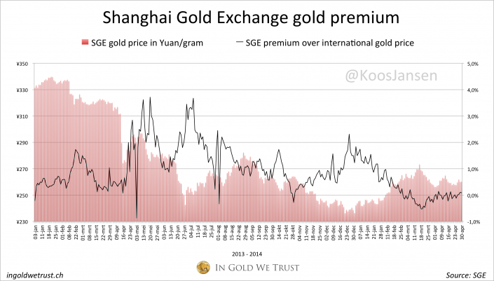 Shanghai Gold Exchange premiums