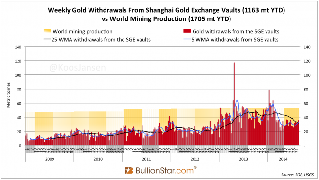 Chinese Gold Demand 1163 MT YTD. Silver Surprise