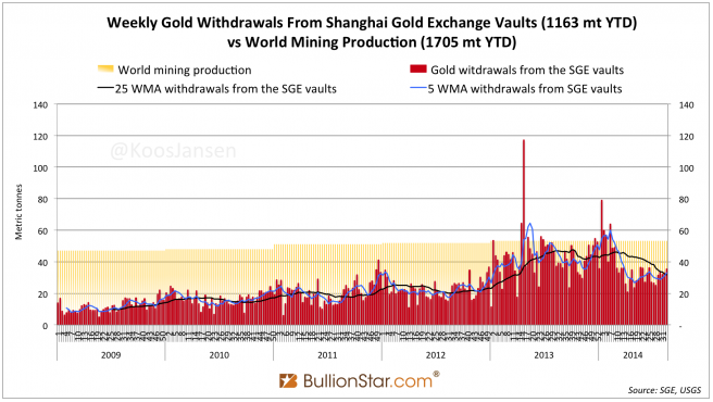 Chinese Gold Demand 1163 MT YTD