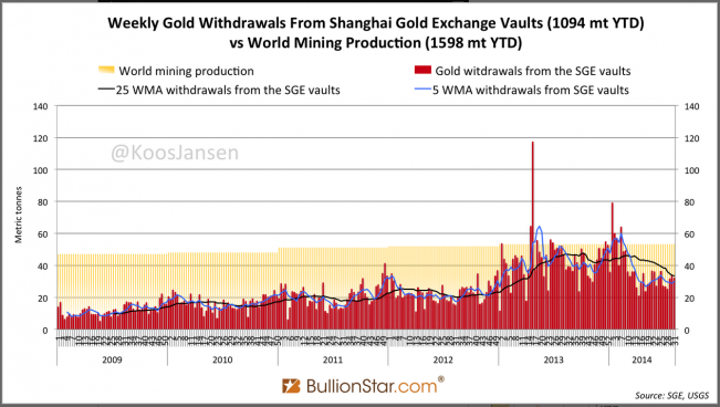 Chinese Gold Demand 1094 MT YTD, Silver Premium At Record High