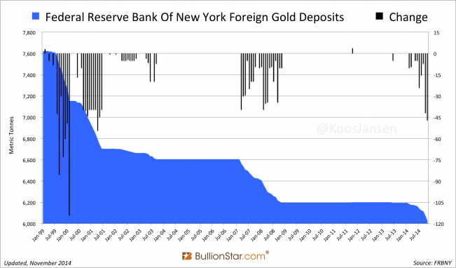 New York Federal Reserve Lost 47t Of Gold In November