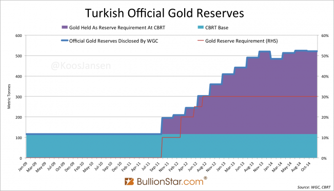 Turkish Official Gold Reserves