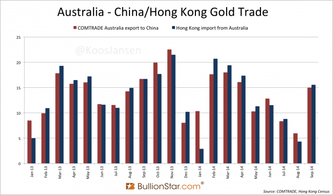 Australia COMTRADE vs HK census