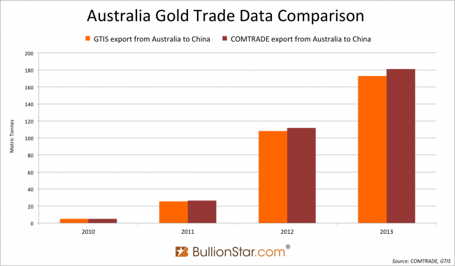 Australia Gold Trade Data Comparison png