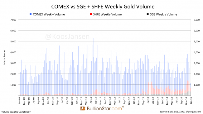 COMEX vs SGE + SHFE gold volume