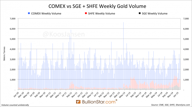 COMEX vs SGE + SHFE gold volume